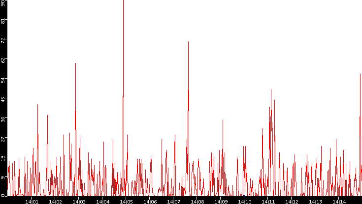Nb. of Packets vs. Time