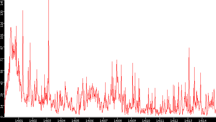 Nb. of Packets vs. Time