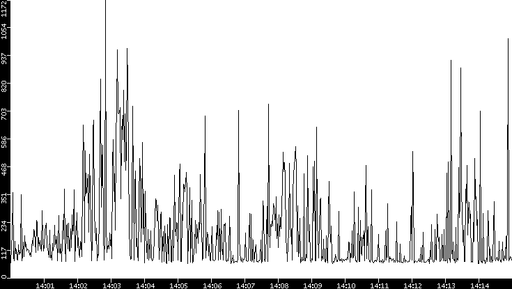 Average Packet Size vs. Time