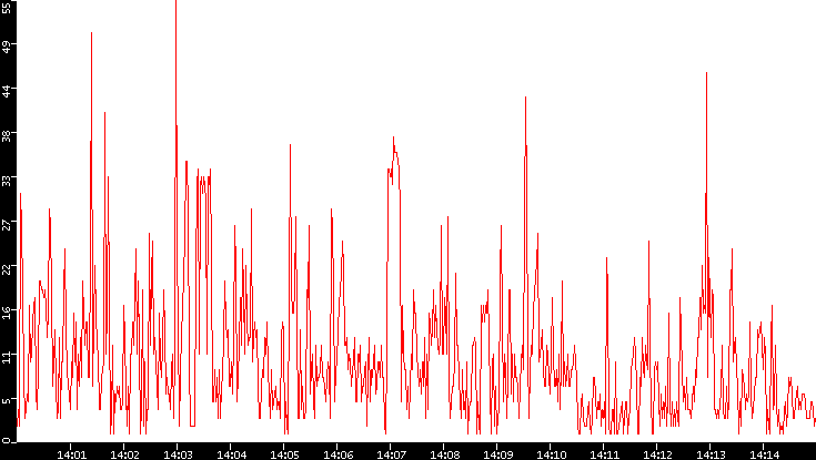 Nb. of Packets vs. Time