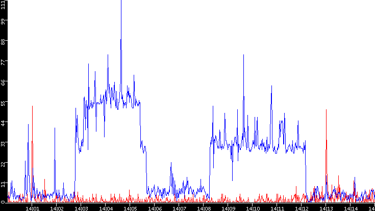 Nb. of Packets vs. Time