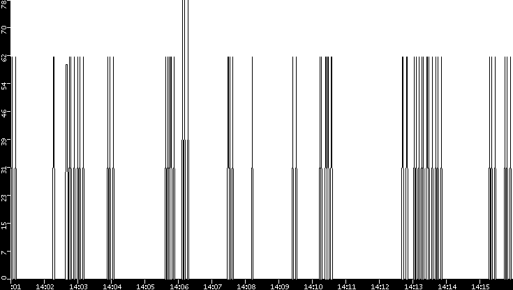 Average Packet Size vs. Time