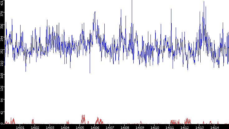 Nb. of Packets vs. Time