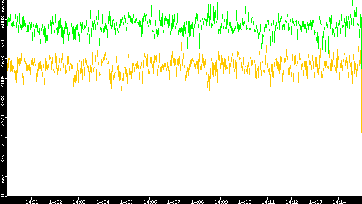 Entropy of Port vs. Time