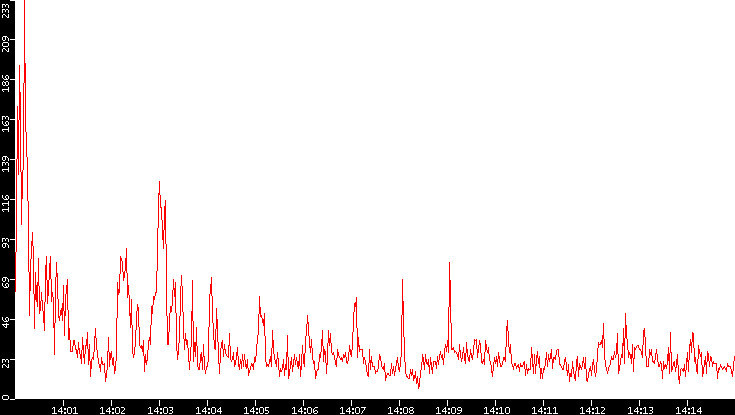 Nb. of Packets vs. Time
