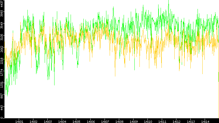 Entropy of Port vs. Time