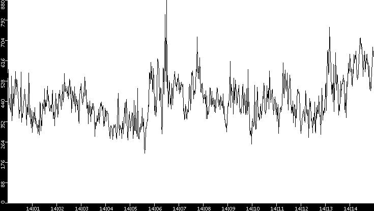 Average Packet Size vs. Time