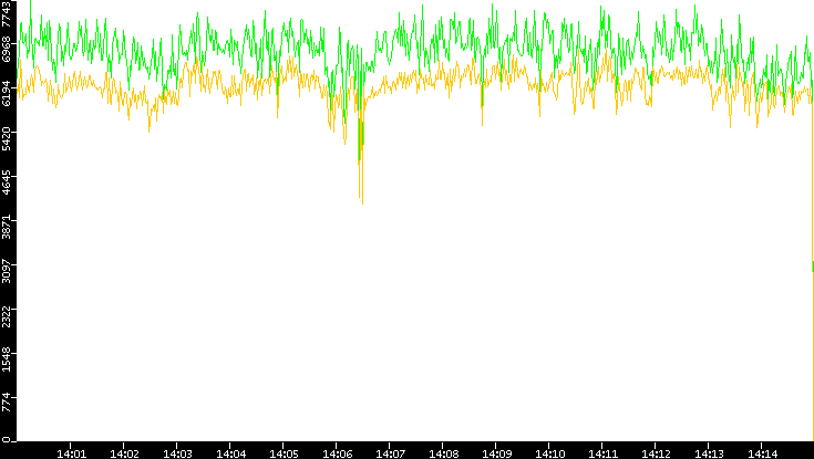 Entropy of Port vs. Time