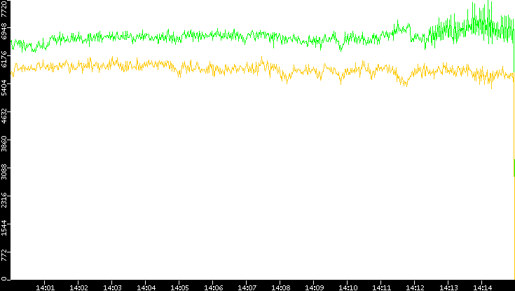 Entropy of Port vs. Time