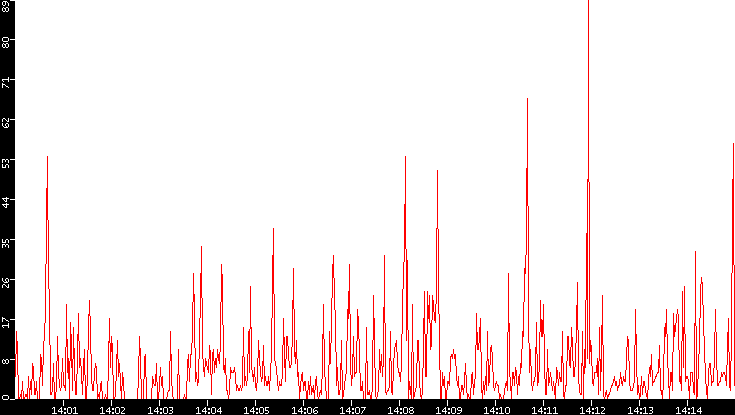 Nb. of Packets vs. Time
