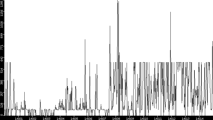Average Packet Size vs. Time