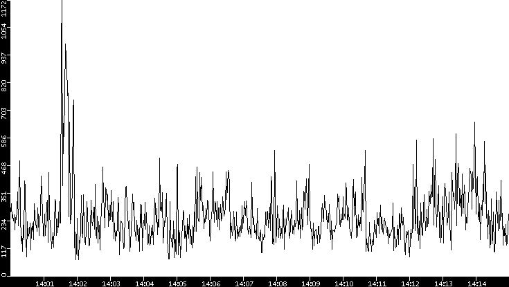 Average Packet Size vs. Time