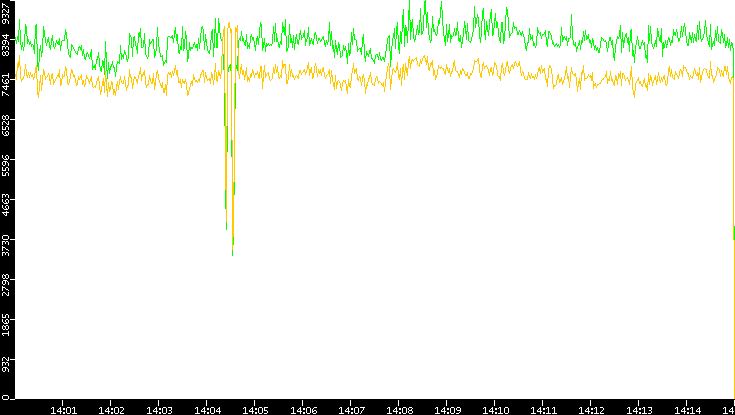 Entropy of Port vs. Time