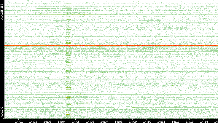 Src. IP vs. Time