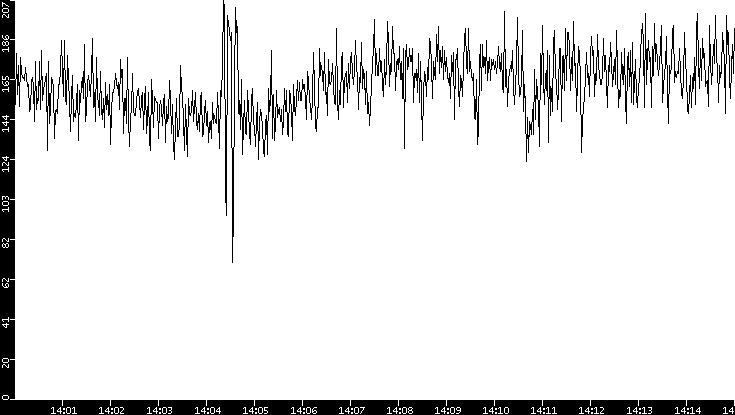 Average Packet Size vs. Time