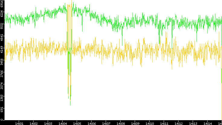 Entropy of Port vs. Time
