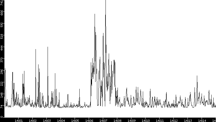 Average Packet Size vs. Time