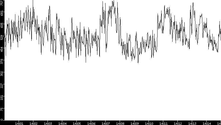 Average Packet Size vs. Time