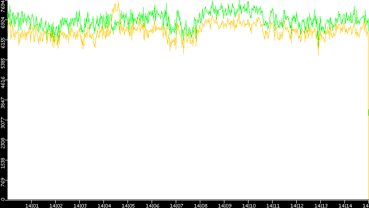 Entropy of Port vs. Time
