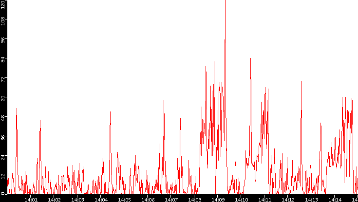 Nb. of Packets vs. Time