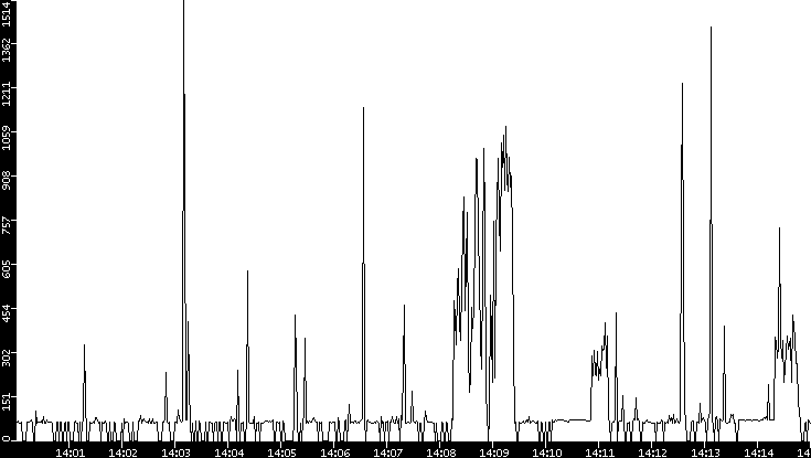 Average Packet Size vs. Time