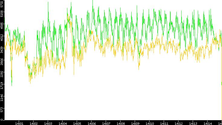 Entropy of Port vs. Time