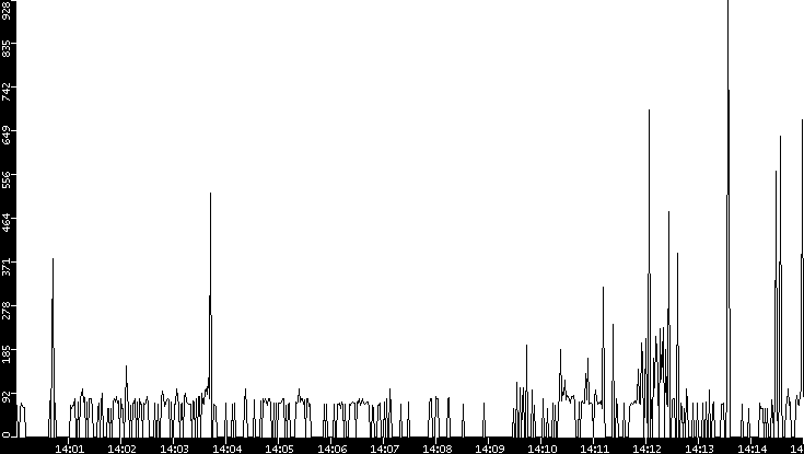 Average Packet Size vs. Time