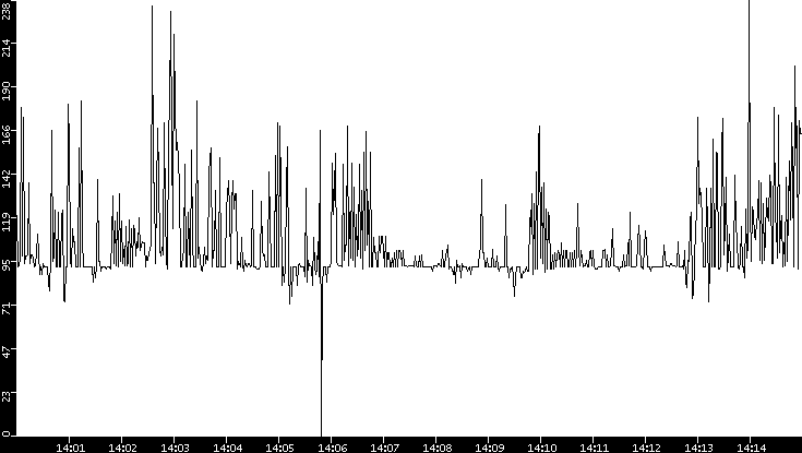 Average Packet Size vs. Time