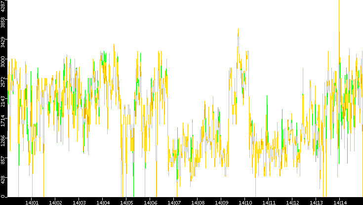 Entropy of Port vs. Time