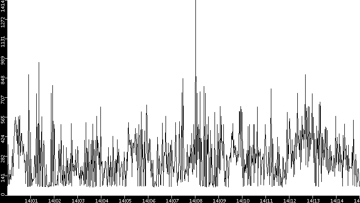 Average Packet Size vs. Time