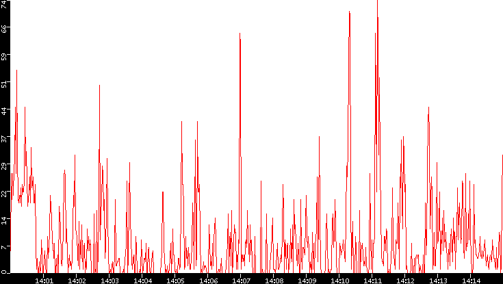 Nb. of Packets vs. Time