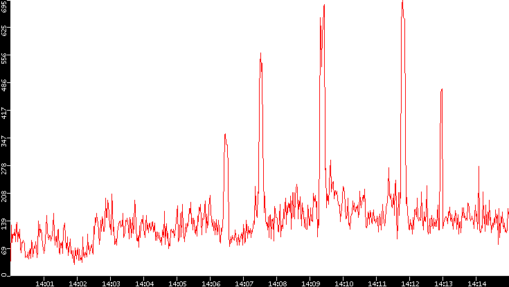 Nb. of Packets vs. Time