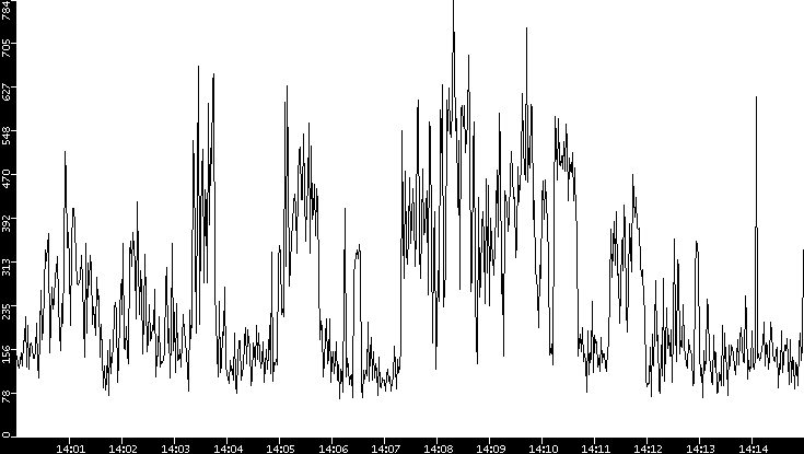 Average Packet Size vs. Time