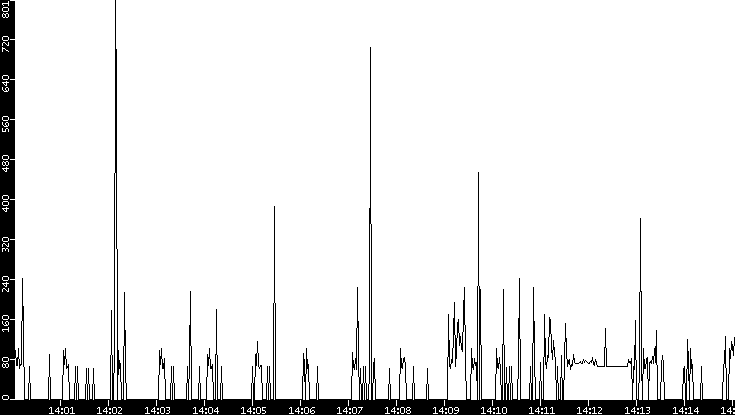 Average Packet Size vs. Time