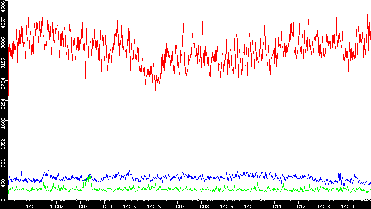 Nb. of Packets vs. Time