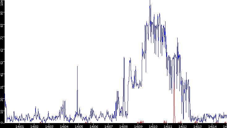 Nb. of Packets vs. Time