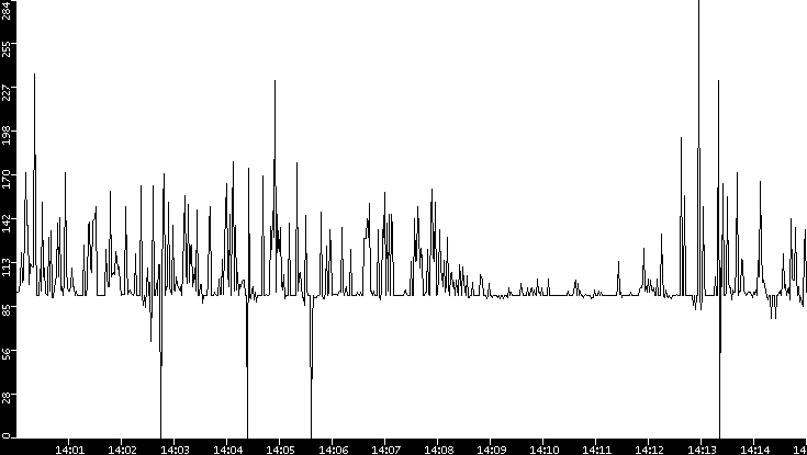 Average Packet Size vs. Time