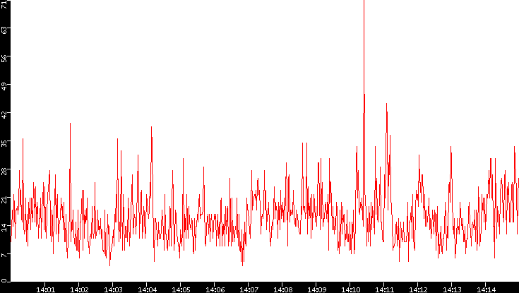 Nb. of Packets vs. Time