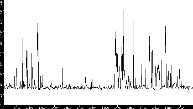 Average Packet Size vs. Time