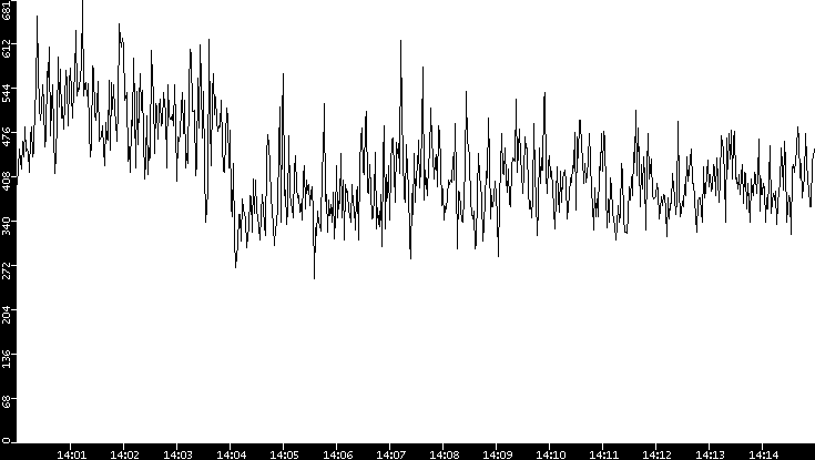 Average Packet Size vs. Time