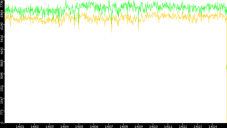 Entropy of Port vs. Time