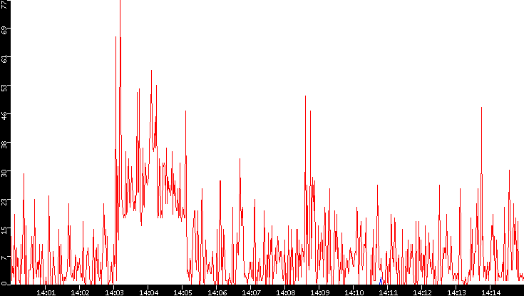 Nb. of Packets vs. Time