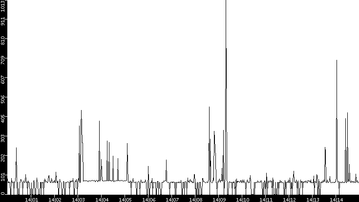 Average Packet Size vs. Time
