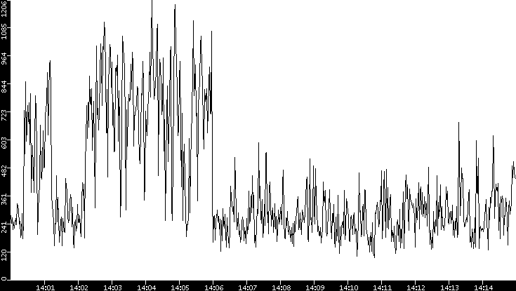 Average Packet Size vs. Time