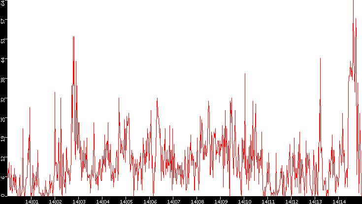 Nb. of Packets vs. Time