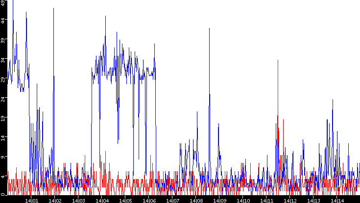 Nb. of Packets vs. Time