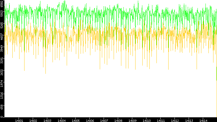 Entropy of Port vs. Time