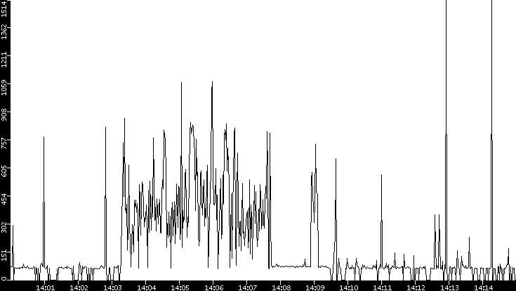 Average Packet Size vs. Time