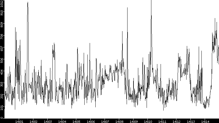 Average Packet Size vs. Time