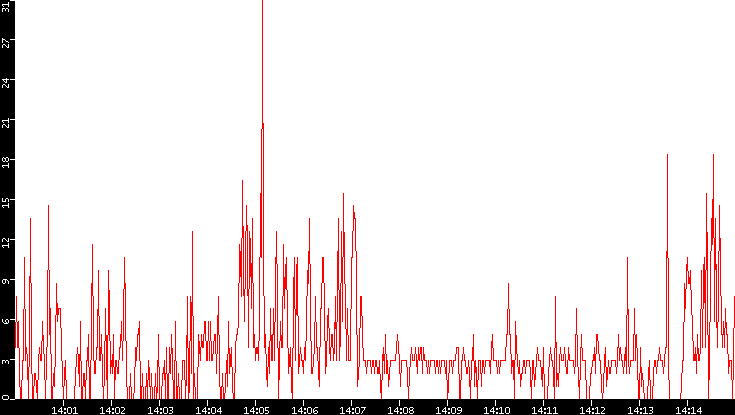 Nb. of Packets vs. Time